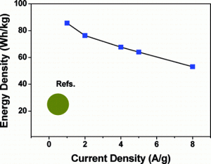 Amps per gram for graphene-based supercapacitor