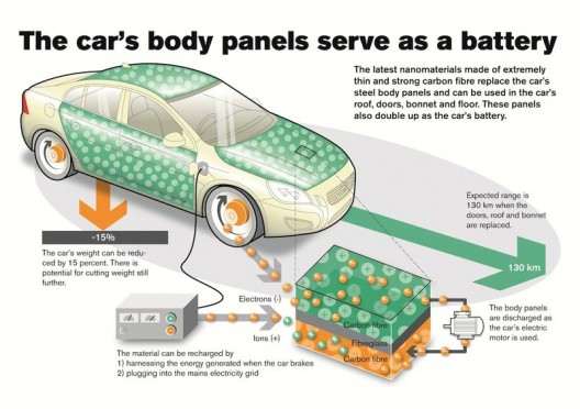 Volvo and Imperial College, London, have been working for several years on replacing body panels with batteries or supercapacitors