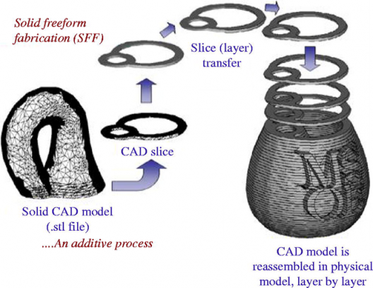 Instead of starting with a solid block of material and removing the unnecessary parts, additive manufacturing builds layer upon layer