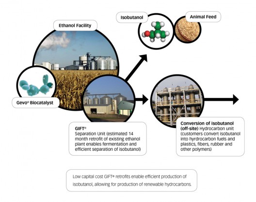Gevo's carbohydrates to fuel process allows retention of existing infrastructure