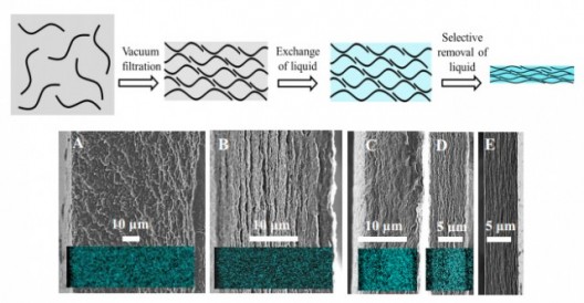 Capillary-like action pulls electrolyte into graphene paper