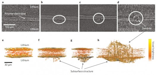 Dendrite formation in electrolyte separating lithium (which could represent electrodes in battery).  Note initial growth in electrolyte, rather than on surface of lithium 