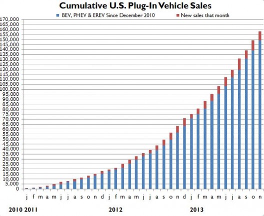 As EV sales rise, battery prices decrease