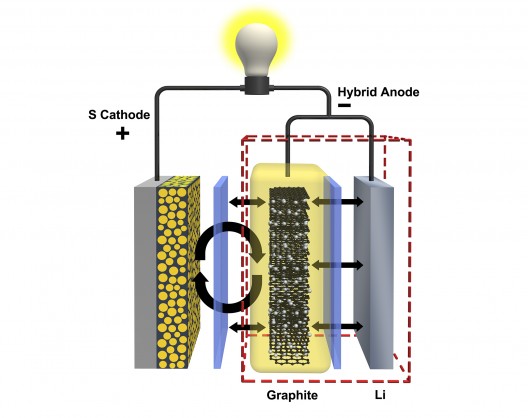PNNL's battery has a hybrid anode, unflustered by cathode dissolution