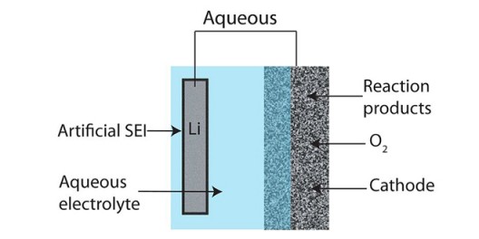 Dr. Imanishi's lithium-air-aqueous battery