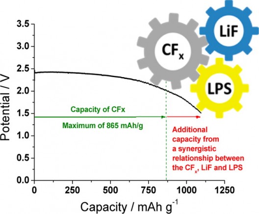 ORNL primary battery shows energy density, longevity beyond expectations
