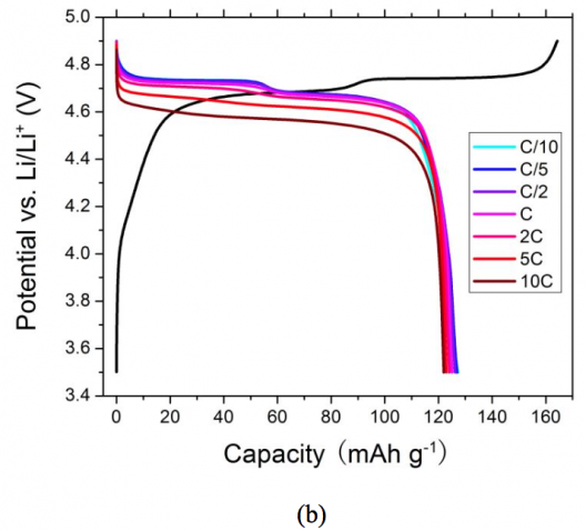 Voltage profiles of the (a) LiNi0.5Mn1.5O4 solid-state lithium battery and (b) a LiNi0.5Mn1.5O4 liquid battery discharged at different rates. The battery was charged at C/10 before each discharge measurement. Li et al.Click to enlarge.
