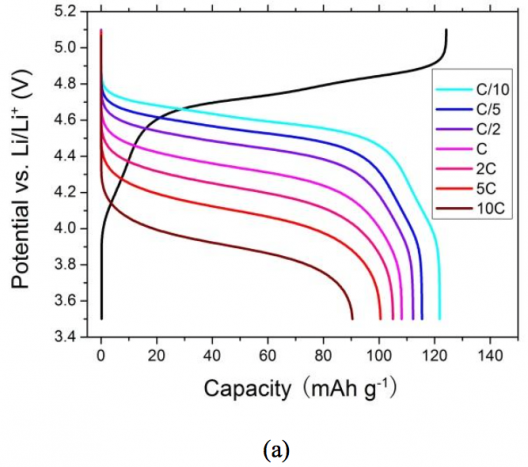 Voltage profiles of the (a) LiNi0.5Mn1.5O4 solid-state lithium battery and (b) a LiNi0.5Mn1.5O4 liquid battery discharged at different rates. The battery was charged at C/10 before each discharge measurement. Li et al.Click to enlarge.