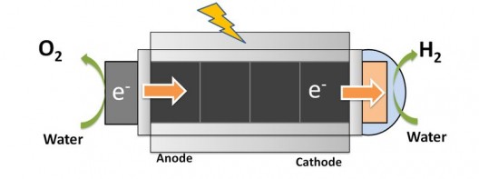 HyperSolar's nano water splitter is immune to impurities in the water