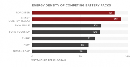 Comparison of currently available battery packs.  Surprisingly, Tesla's Smart Car battery is tops.  Imagine this chart doubled or tripled by recent developments
