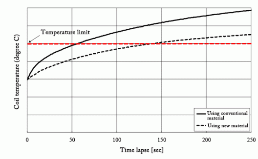 Specially insulated motor coil allows running at high output for longer periods