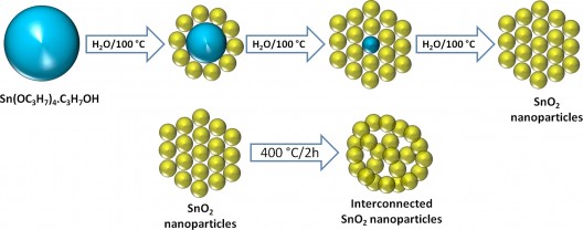 This schematic diagram depicts the concept for a new electrode design for lithium-ion batteries that has been shown to potentially reduce the charging time from hours to minutes by replacing the conventional graphite electrode with a network of tin-oxide nanoparticles. (Purdue University image/Vinodkumar Etacheri)
