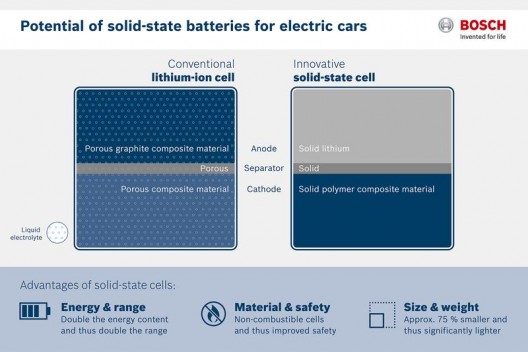 Bosch's solid-state cell compared graphically with conventional Lithium-ion cell