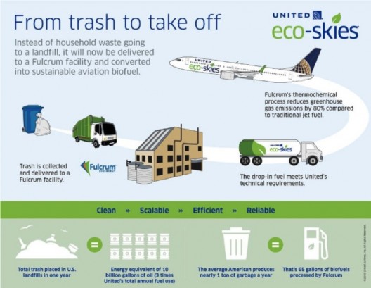 Fulcrum's infographic explaining the municipal waste to aircraft fuel process