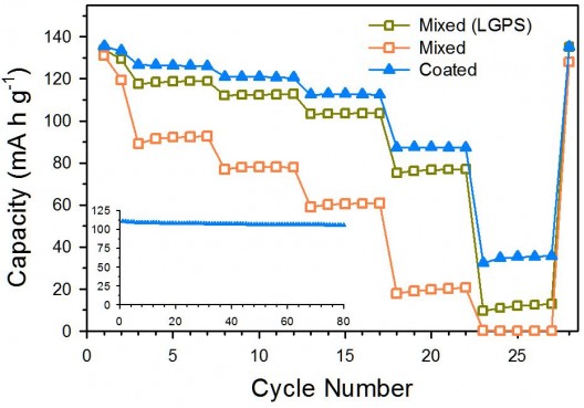 Electrodes coated with new solid electrolyte have greater capacity, longevity