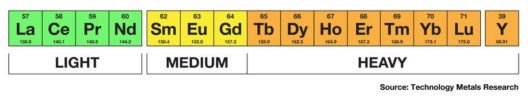 Rare earth elements